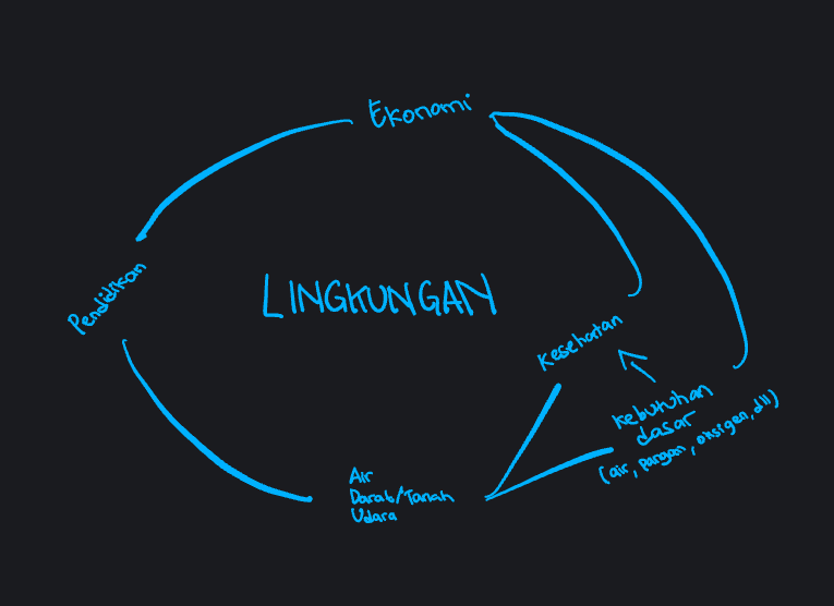 Bagan dari perspektif pribadi yang menunjukkan saling ketergantungan dan berdampak satu sama lain mulai dari masalah air, tanah, dan udara sampai ke isu kesehatan, ekonomi, dan pendidikan